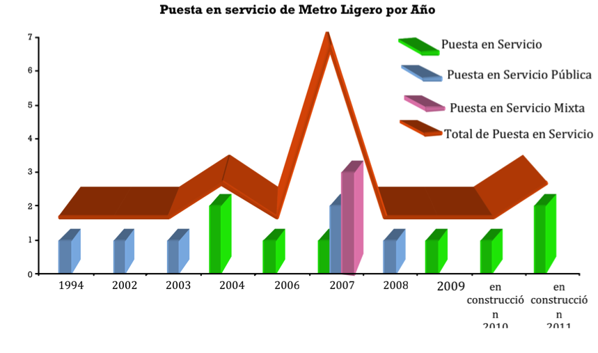 curva de proyectos por años