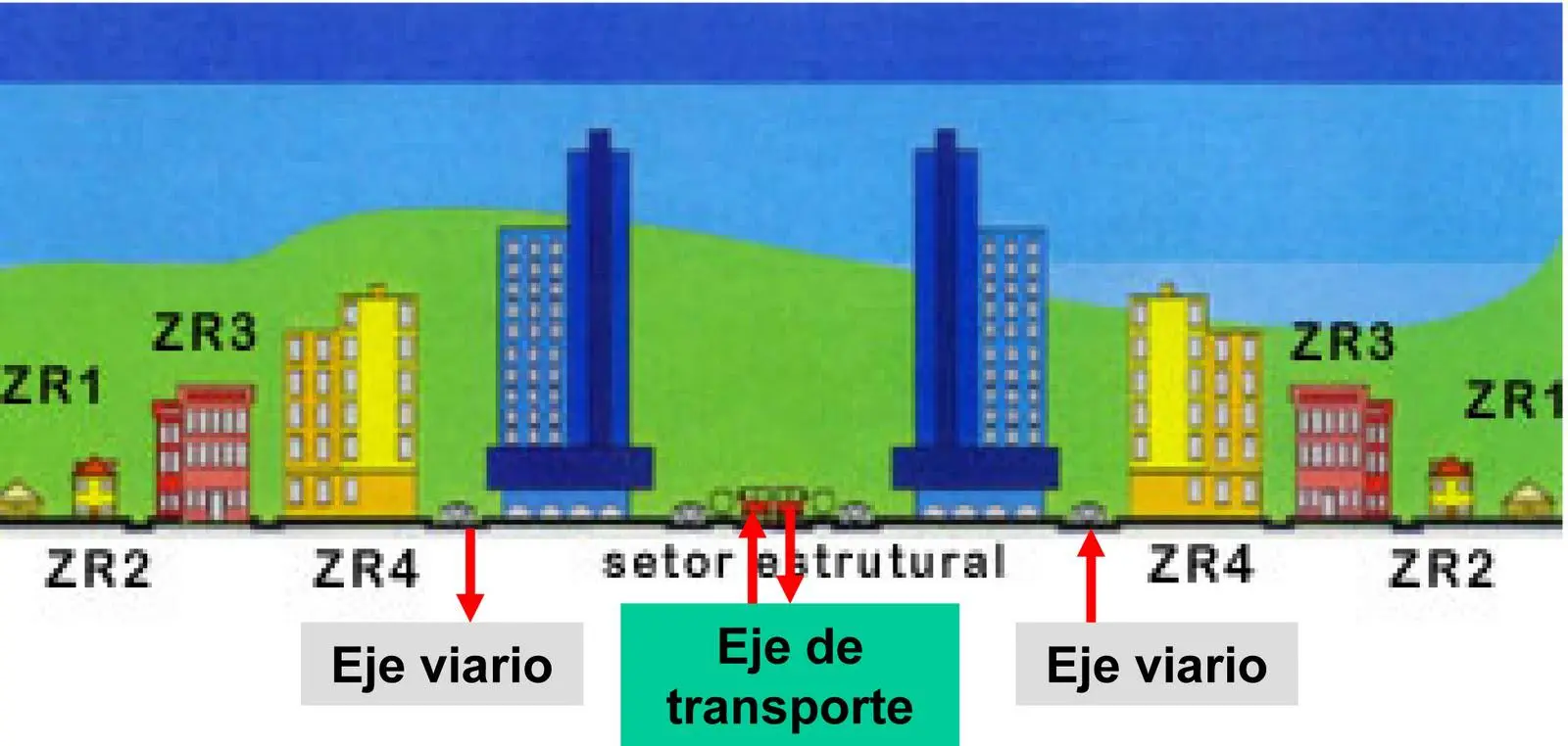 Estructura movilidad urbana Curitiba.https://www.google.com/search?q=eje+de+transporte+Curitiba&tbm=isch&ved=2ahUKEwiAo4G249z5 