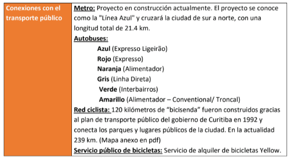  Transporte público en Curitiba.Fuente: Elaboración propia